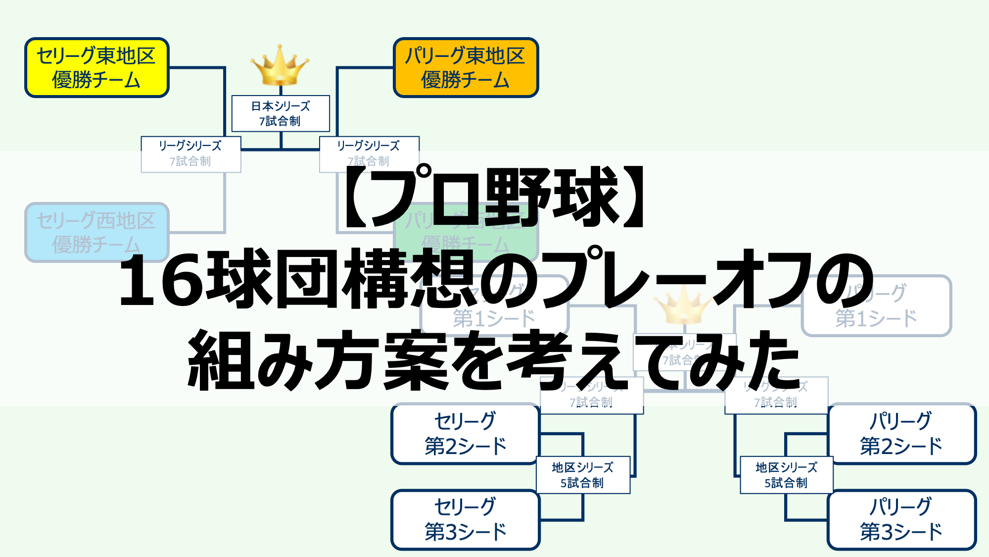 プロ野球】16球団構想のプレーオフの組み方案を考えてみた - 野球を