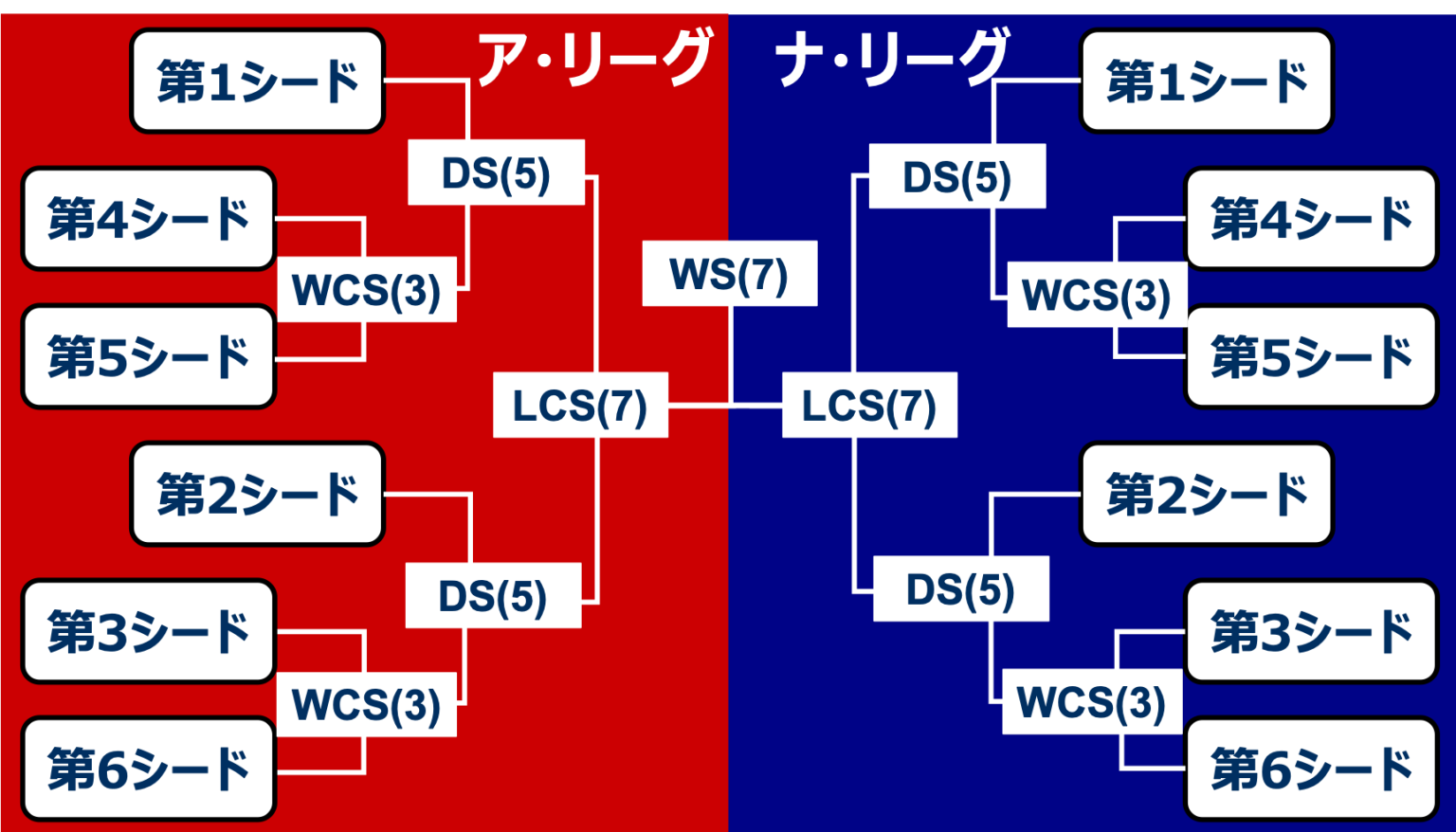 【MLB】2022年からポストシーズンの仕組みが変更【出場チームが12チームに】 野球をもっと知るブログ